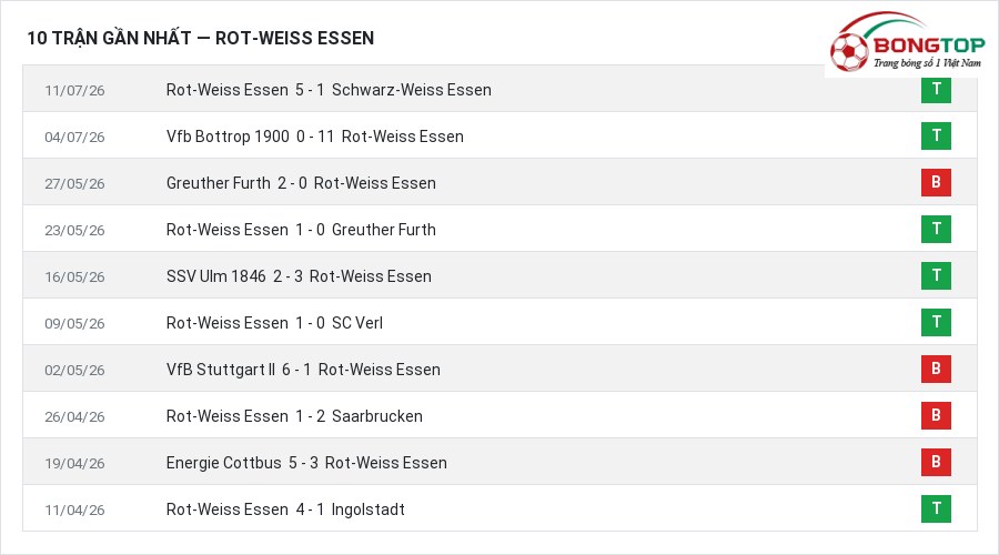 Phong độ Rot-Weiss Essen 10 trận gần nhất
