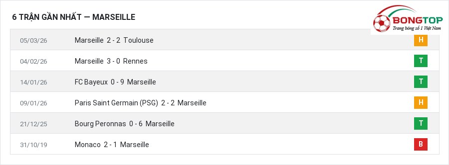 Phong độ Marseille 6 trận gần nhất