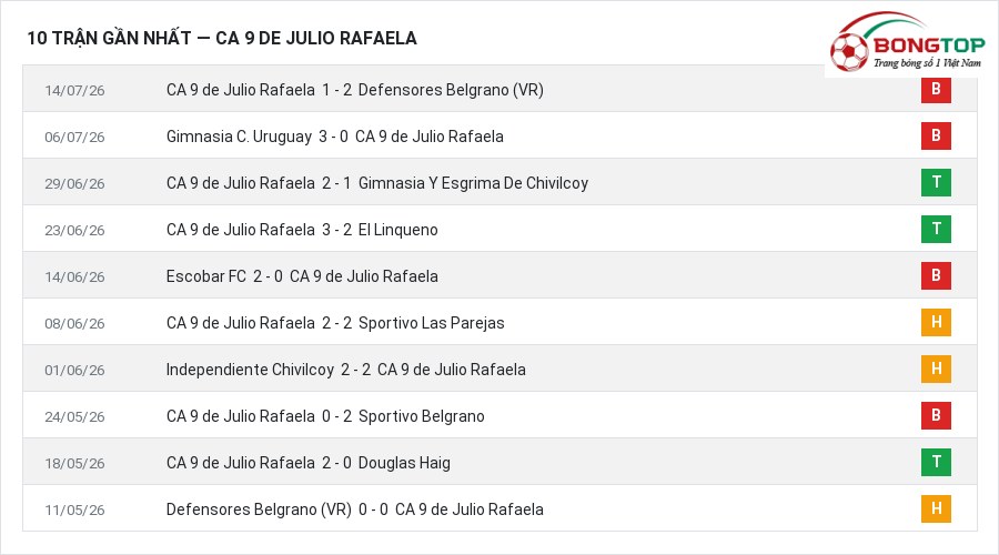 Phong độ CA 9 de Julio Rafaela 10 trận gần nhất