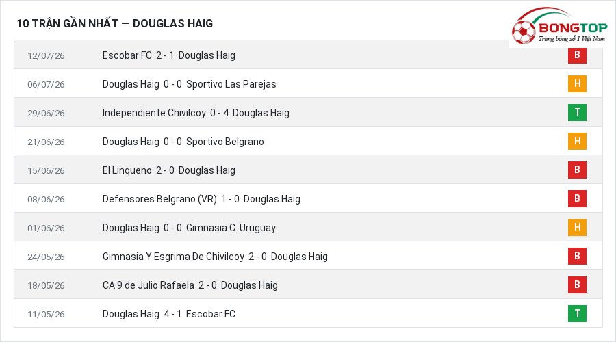 Phong độ Douglas Haig 10 trận gần nhất