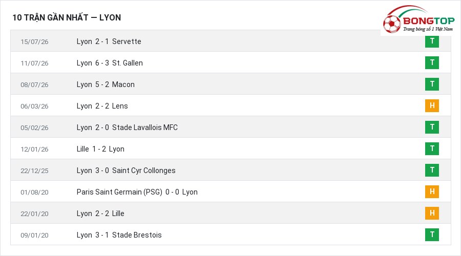 Phong độ Lyon 10 trận gần nhất