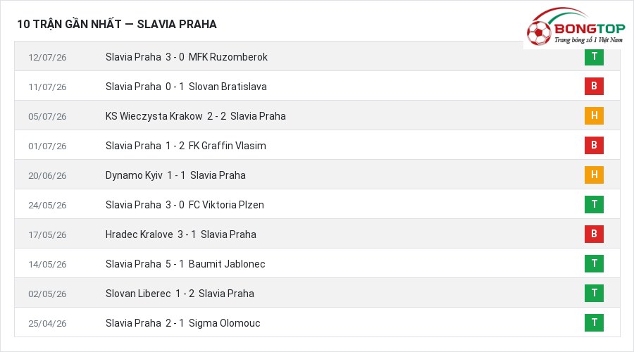 Phong độ Slavia Praha 10 trận gần nhất