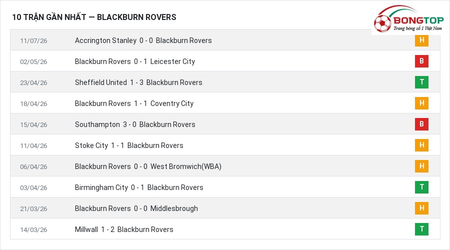 Phong độ Blackburn Rovers 10 trận gần nhất