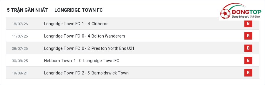 Phong độ Longridge Town FC 5 trận gần nhất