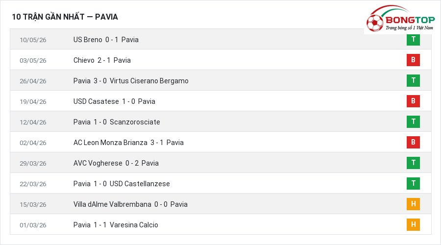 Phong độ Pavia 10 trận gần nhất