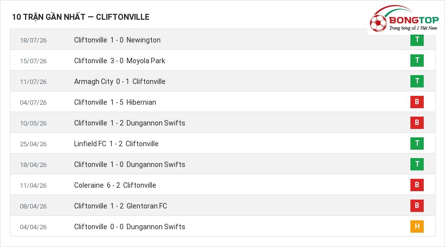 Phong độ Cliftonville 10 trận gần nhất