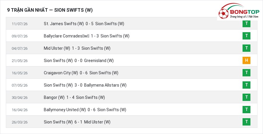 Phong độ Sion Swifts (W) 9 trận gần nhất
