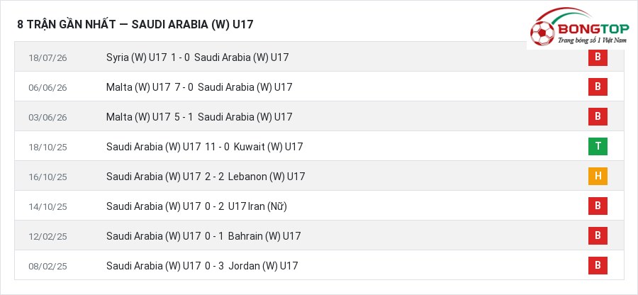Phong độ Saudi Arabia (W) U17 8 trận gần nhất