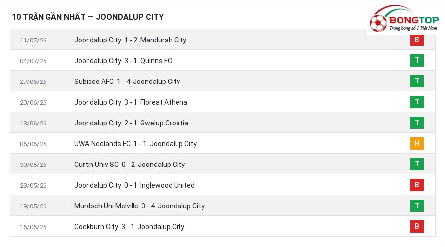 Phong độ Joondalup City 10 trận gần nhất