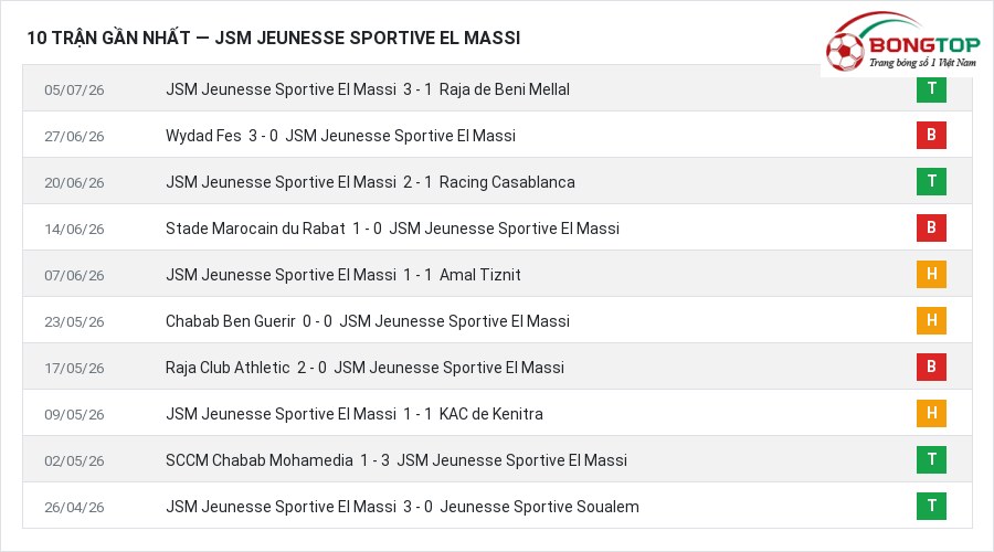 Phong độ JSM Jeunesse Sportive El Massi 10 trận gần nhất