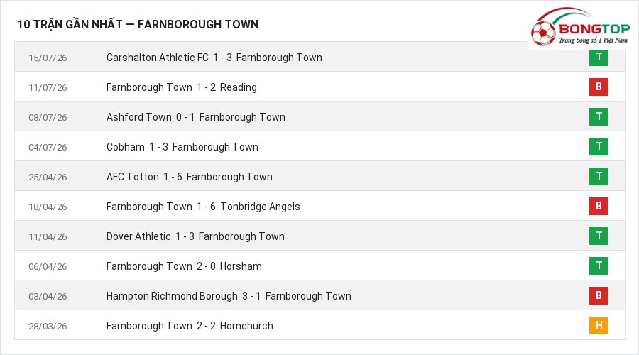 Phong độ Farnborough Town 10 trận gần nhất