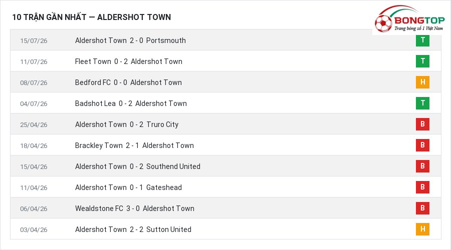 Phong độ Aldershot Town 10 trận gần nhất