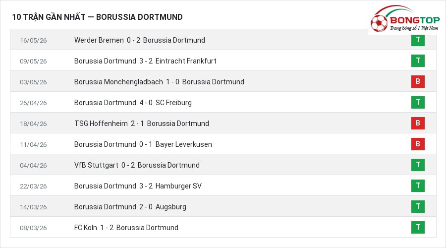 Phong độ Borussia Dortmund 10 trận gần nhất