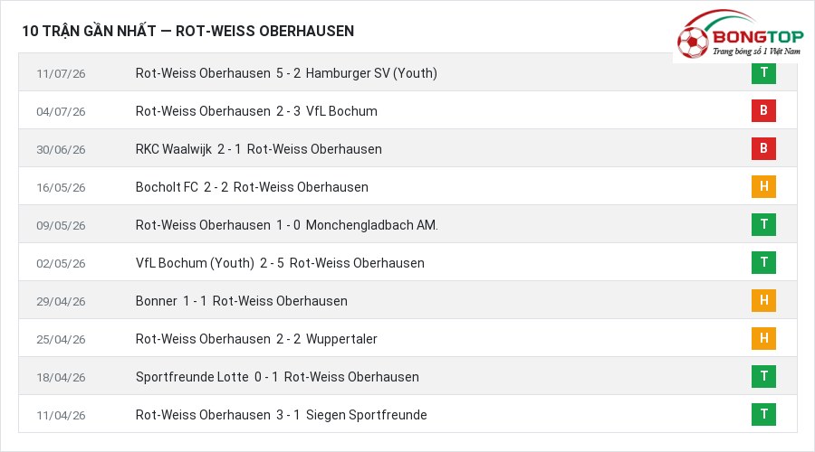 Phong độ Rot-Weiss Oberhausen 10 trận gần nhất