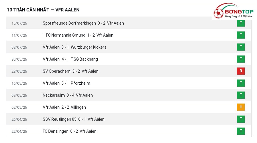 Phong độ Vfr Aalen 10 trận gần nhất