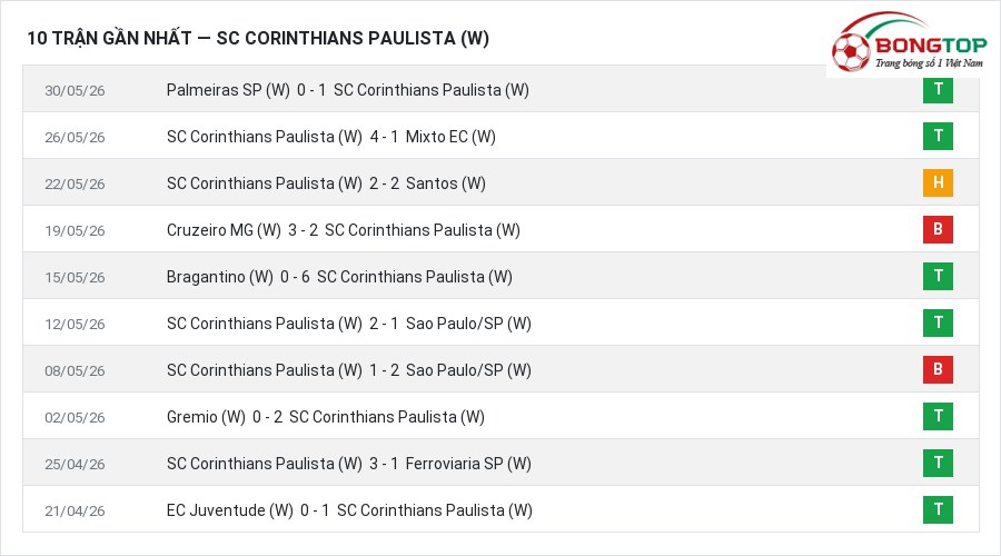Phong độ SC Corinthians Paulista (W) 10 trận gần nhất