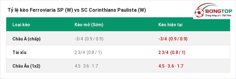 Tỷ lệ kèo Ferroviaria SP (W) vs SC Corinthians Paulista (W) tại BongTop