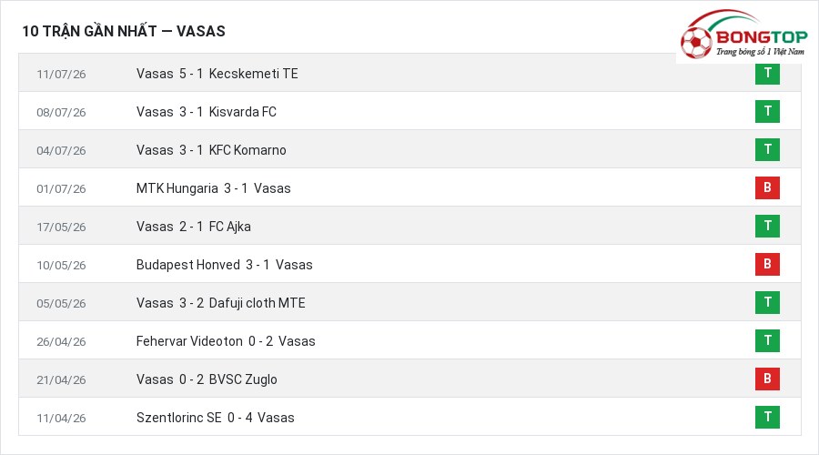 Phong độ Vasas 10 trận gần nhất