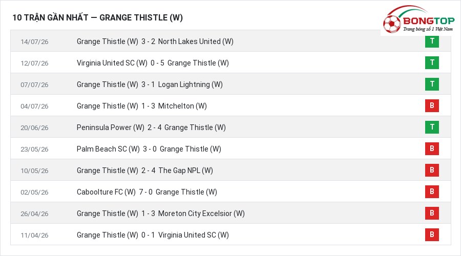 Phong độ Grange Thistle (W) 10 trận gần nhất