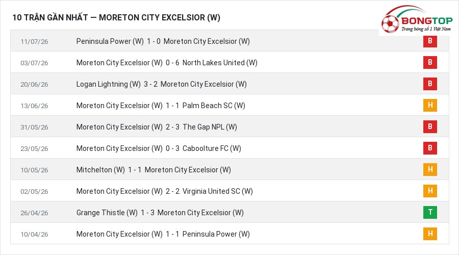 Phong độ Moreton City Excelsior (W) 10 trận gần nhất