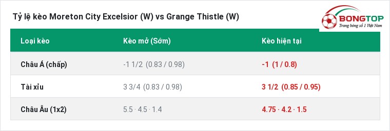 Tỷ lệ kèo Moreton City Excelsior (W) vs Grange Thistle (W) tại BongTop