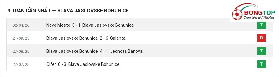 Phong độ Blava Jaslovske Bohunice 4 trận gần nhất