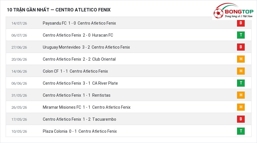 Phong độ Centro Atletico Fenix 10 trận gần nhất