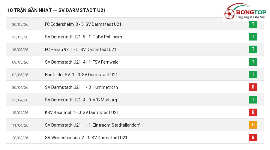 Phong độ SV Darmstadt U21 10 trận gần nhất