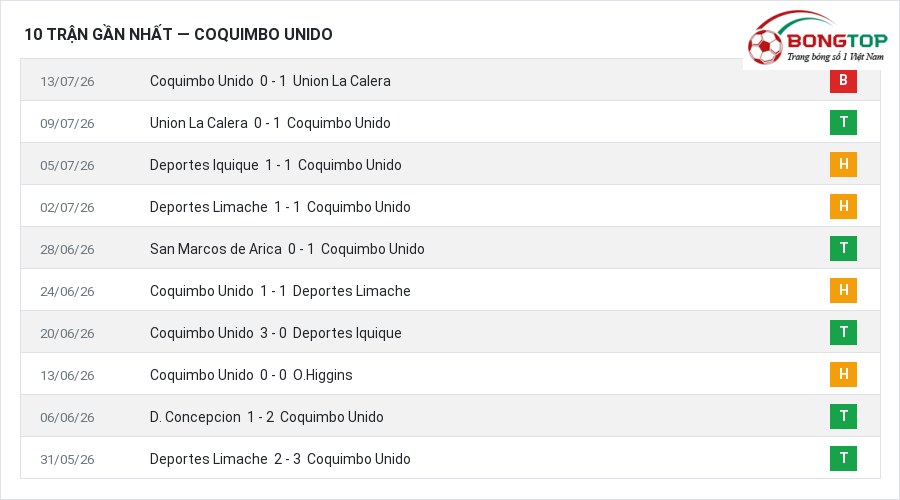 Phong độ Coquimbo Unido 10 trận gần nhất