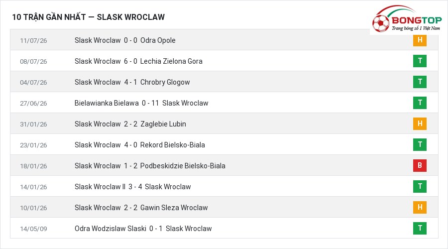 Phong độ Slask Wroclaw 10 trận gần nhất