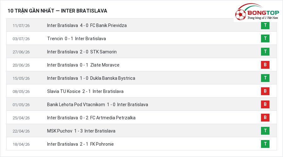 Phong độ Inter Bratislava 10 trận gần nhất