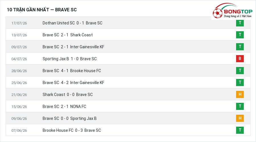 Phong độ Brave SC 10 trận gần nhất