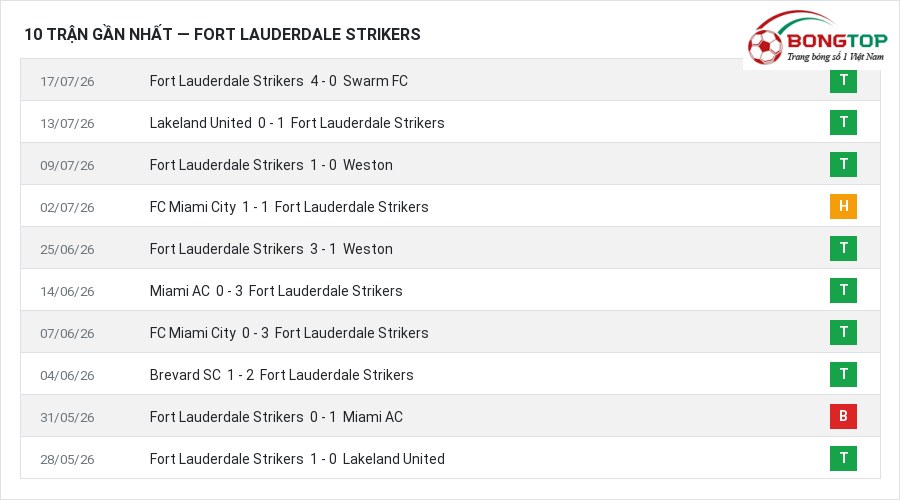 Phong độ Fort Lauderdale Strikers 10 trận gần nhất