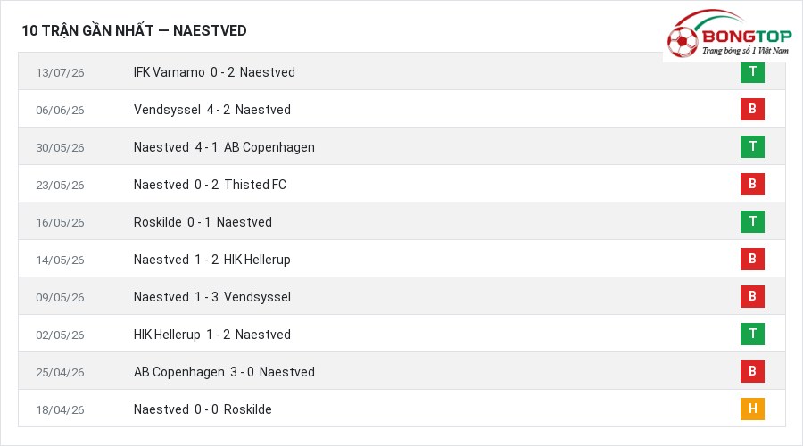 Phong độ Naestved 10 trận gần nhất