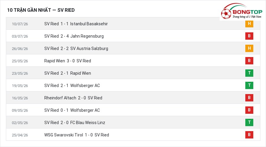 Phong độ SV Ried 10 trận gần nhất