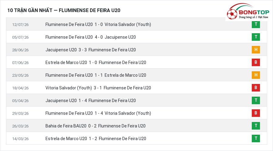 Phong độ Fluminense De Feira U20 10 trận gần nhất