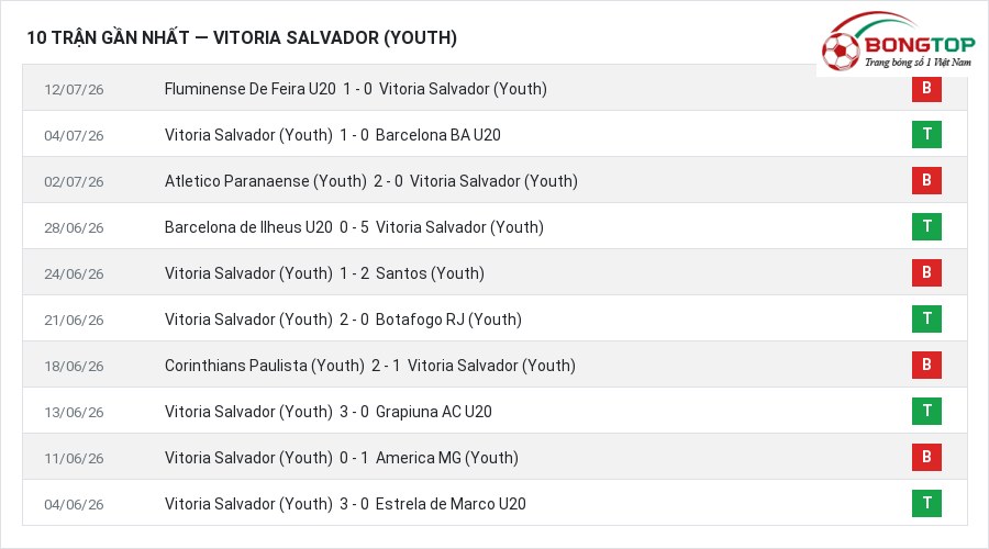 Phong độ Vitoria Salvador (Youth) 10 trận gần nhất