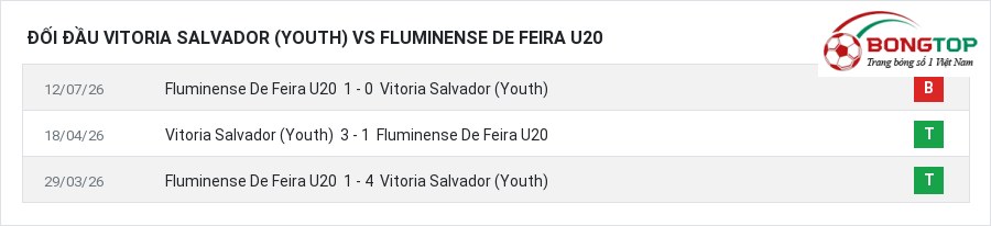 Lịch sử đối đầu Vitoria Salvador (Youth) vs Fluminense De Feira U20