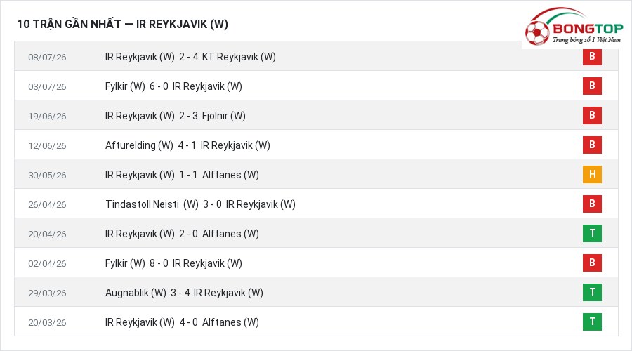 Phong độ IR Reykjavik (W) 10 trận gần nhất