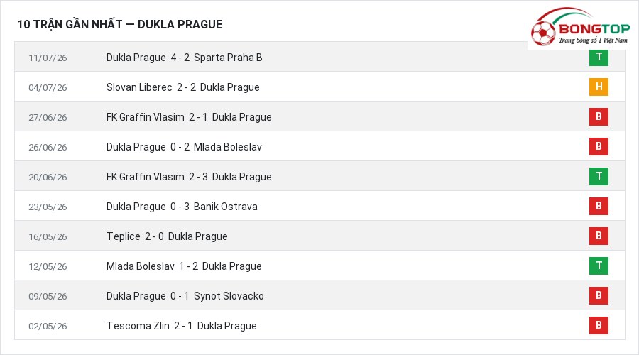 Phong độ Dukla Prague 10 trận gần nhất