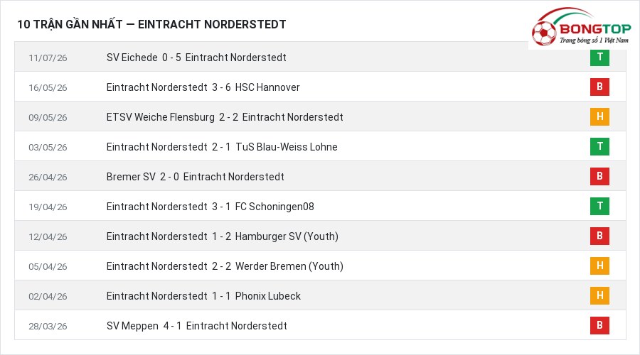 Phong độ Eintracht Norderstedt 10 trận gần nhất