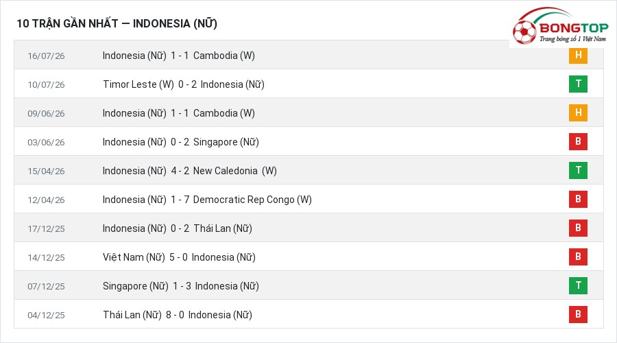 Phong độ Indonesia (Nữ) 10 trận gần nhất