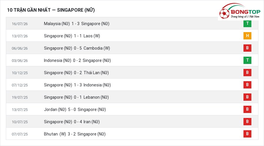 Phong độ Singapore (Nữ) 10 trận gần nhất