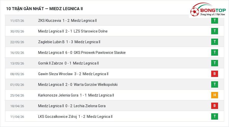 Phong độ Miedz Legnica II 10 trận gần nhất