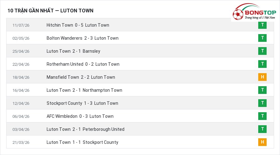 Phong độ Luton Town 10 trận gần nhất