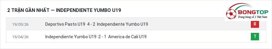 Phong độ Independiente Yumbo U19 2 trận gần nhất