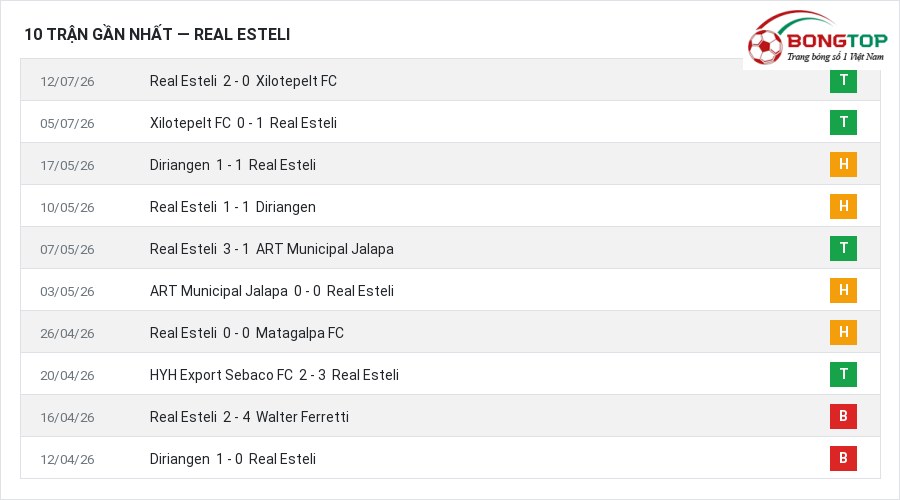 Phong độ Real Esteli 10 trận gần nhất