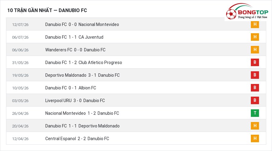 Phong độ Danubio FC 10 trận gần nhất