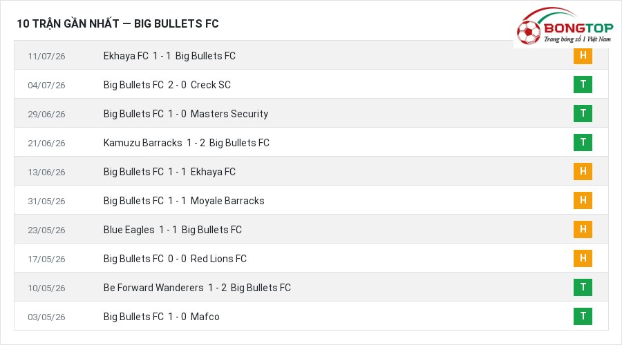 Phong độ Big Bullets FC 10 trận gần nhất