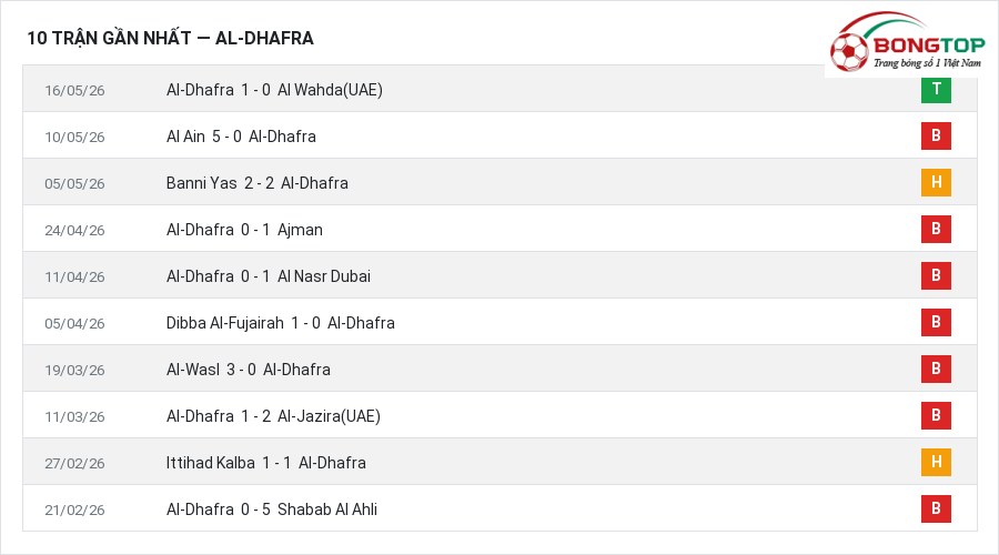 Phong độ Al-Dhafra 10 trận gần nhất